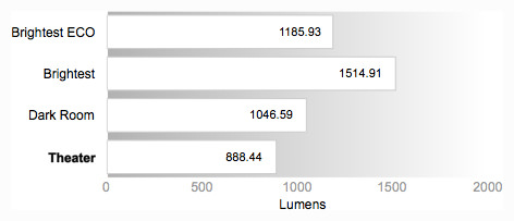 Peak Brightness Graph