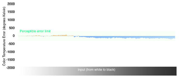 Color Temperature Graph