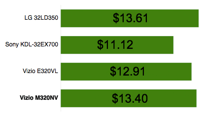 Power Consumption Chart