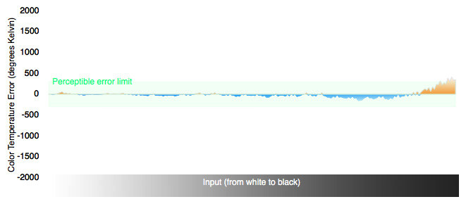 Color Temperature Graph