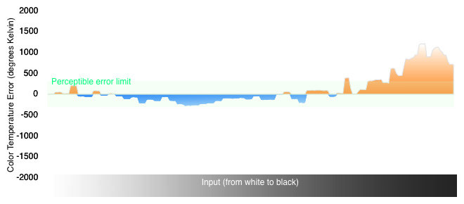 Color Temperature Graph