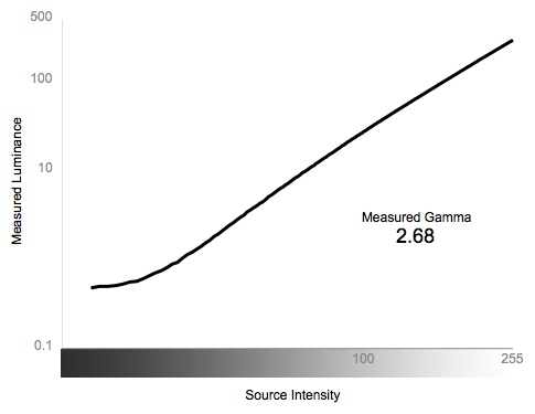 Greyscale Gamma Chart