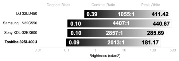 Contrast Chart