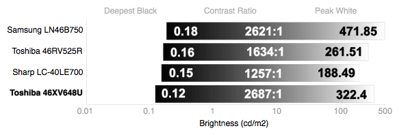 Contrast Chart