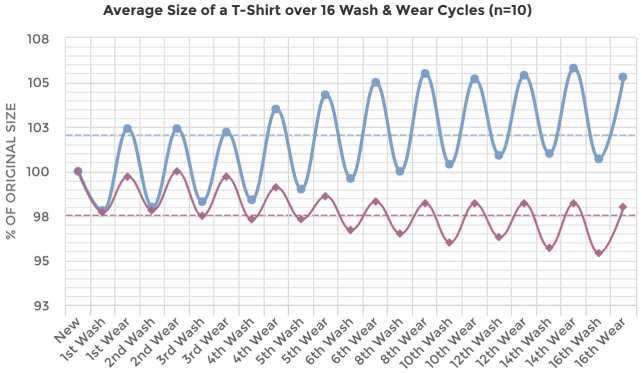 Threadbase Wear-Wash Sizing Data
