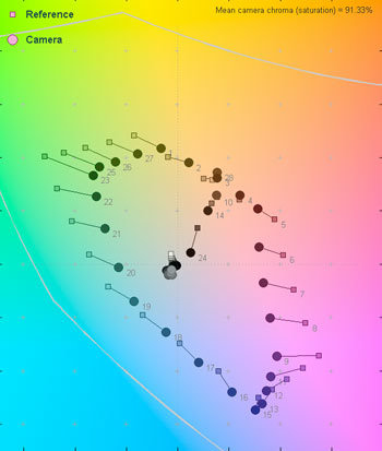 60 Lux Color Error Map