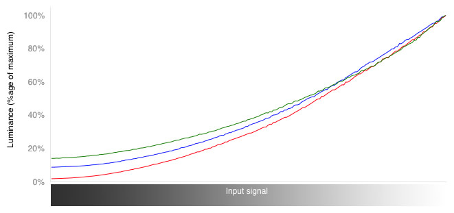 RGB Curves Graph