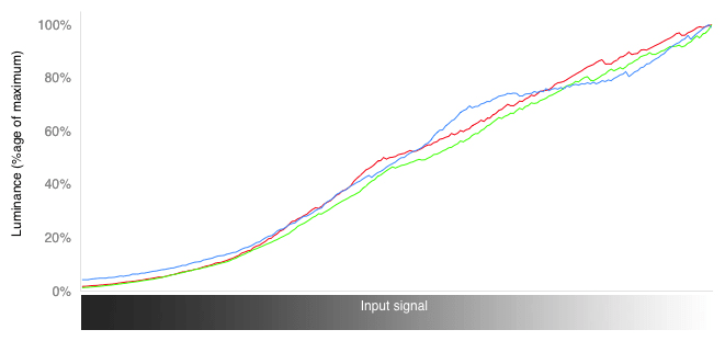RGB Curves Chart