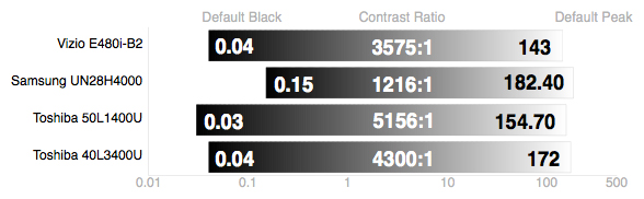 Toshiba-40L3400U-Contrast-Ratio.jpg
