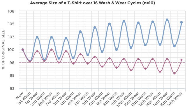 Threadbase Wear-Wash Sizing Data