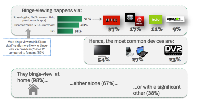 annalect binge-viewing habits.png
