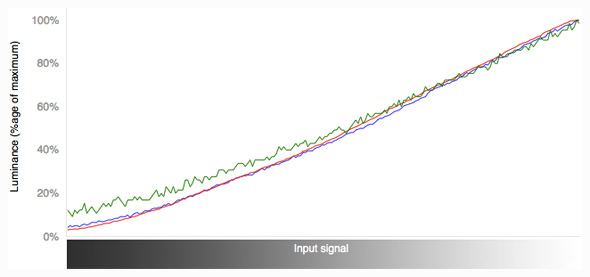 RGB Curves Graph