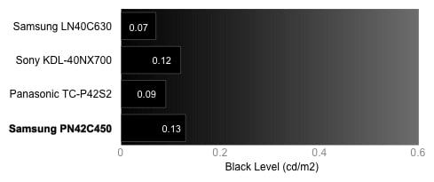 Black Level Chart