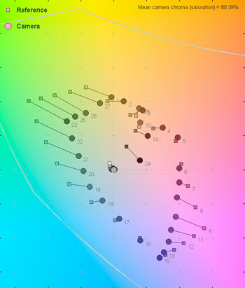 3000 Lux Color Error Map