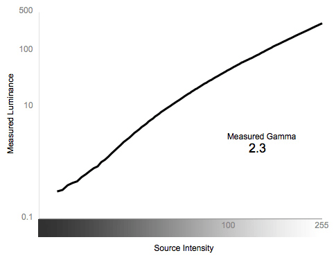 Greyscale Gamma Chart