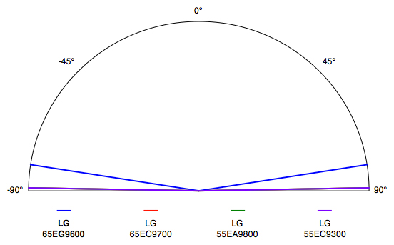 LG-65EG9600-Viewing-Angle
