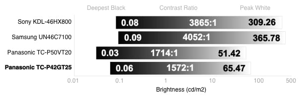 Contrast Chart