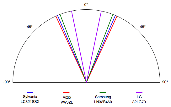 Viewing Angle Chart