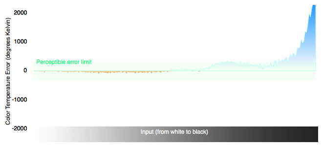 Color Temperature Chart