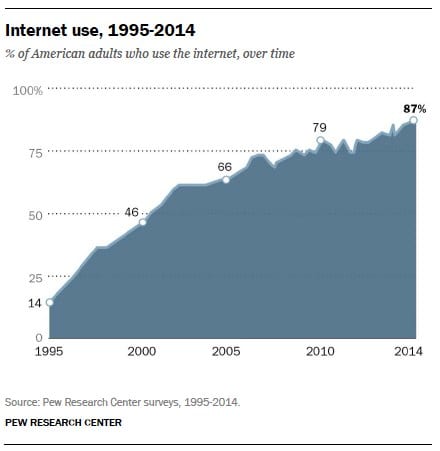 01-internet-use-over-time.jpg