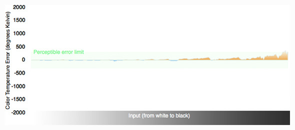 Color Temperature Graph