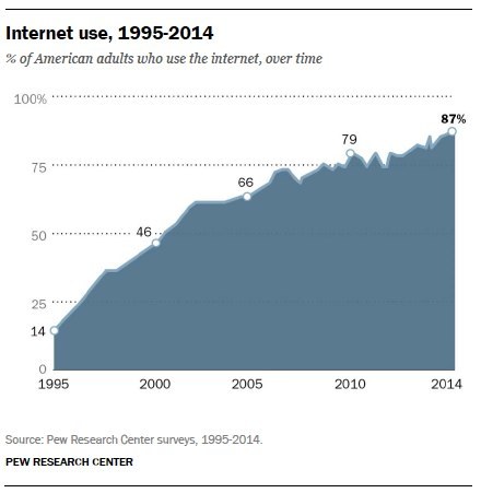 01-internet-use-over-time.jpg