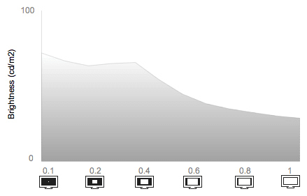 White Falloff Chart