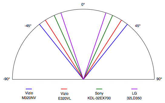 Viewing Angle Chart