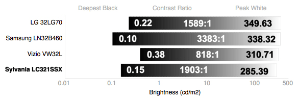 Contrast Chart