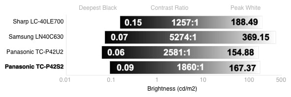 Contrast Chart