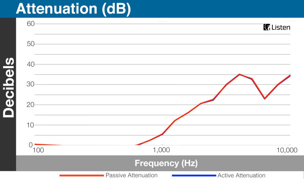 Omni Isolation Chart