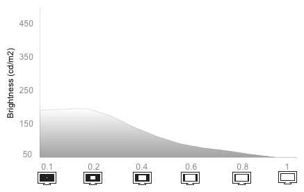 White Falloff Chart