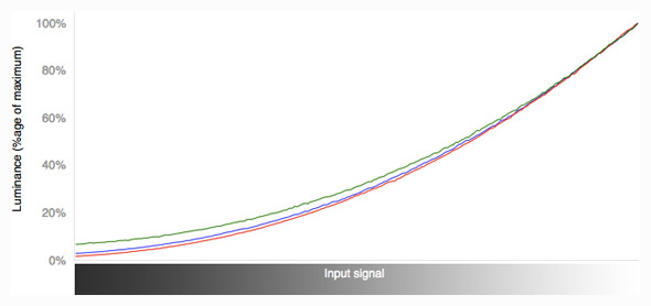 RGB Curves Graph