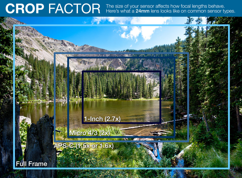 Crop Factor Explained