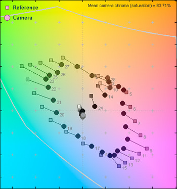 60 Lux Color Error Map