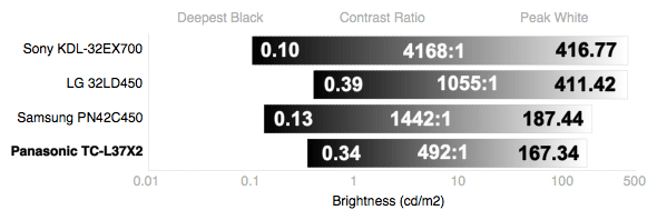 Contrast Chart