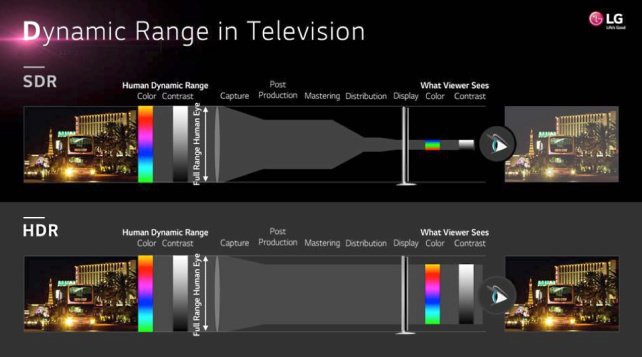 HDR Explained in slide from LG presentation