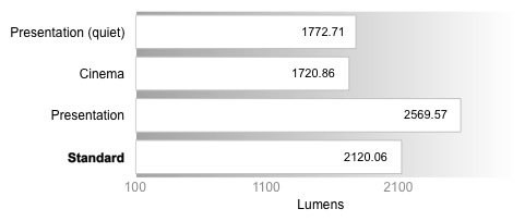Peak Brightness Graph