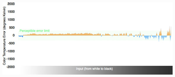 Color Temperature Graph