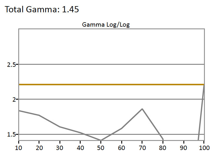 SDR-Gamma