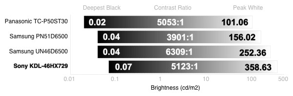 Contrast Chart