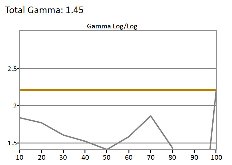 SDR-Gamma