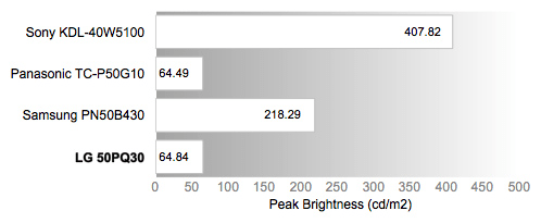 Peak Brightness Chart
