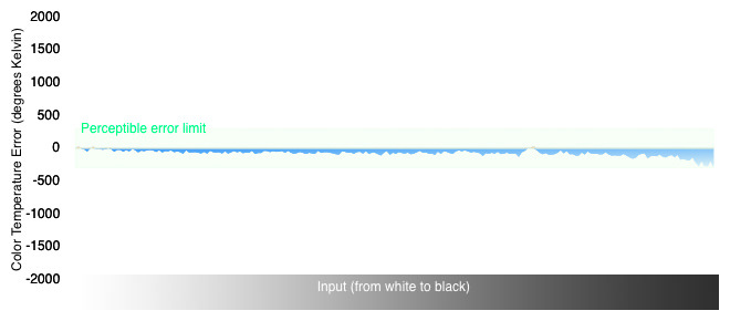 Color Temperature Graph